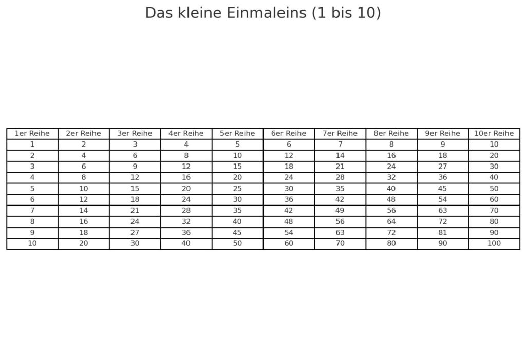 Das kleine 1x1