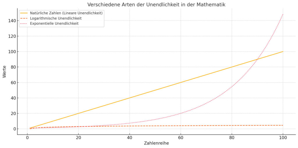 Verschiedene Arten der Unendlichkeit